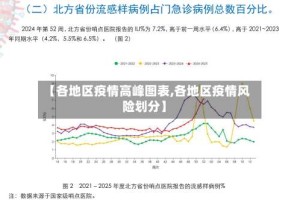 【各地区疫情高峰图表,各地区疫情风险划分】