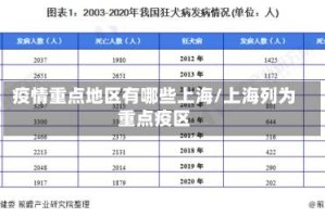 疫情重点地区有哪些上海/上海列为重点疫区