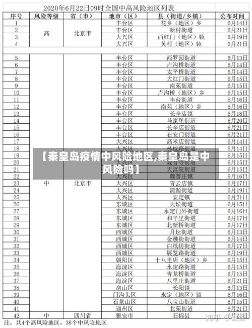 【秦皇岛疫情中风险地区,秦皇岛是中风险吗】-第1张图片