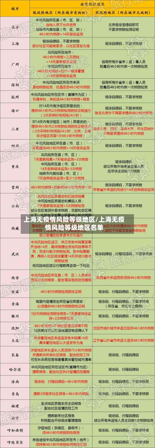 上海无疫情风险等级地区/上海无疫情风险等级地区名单-第1张图片