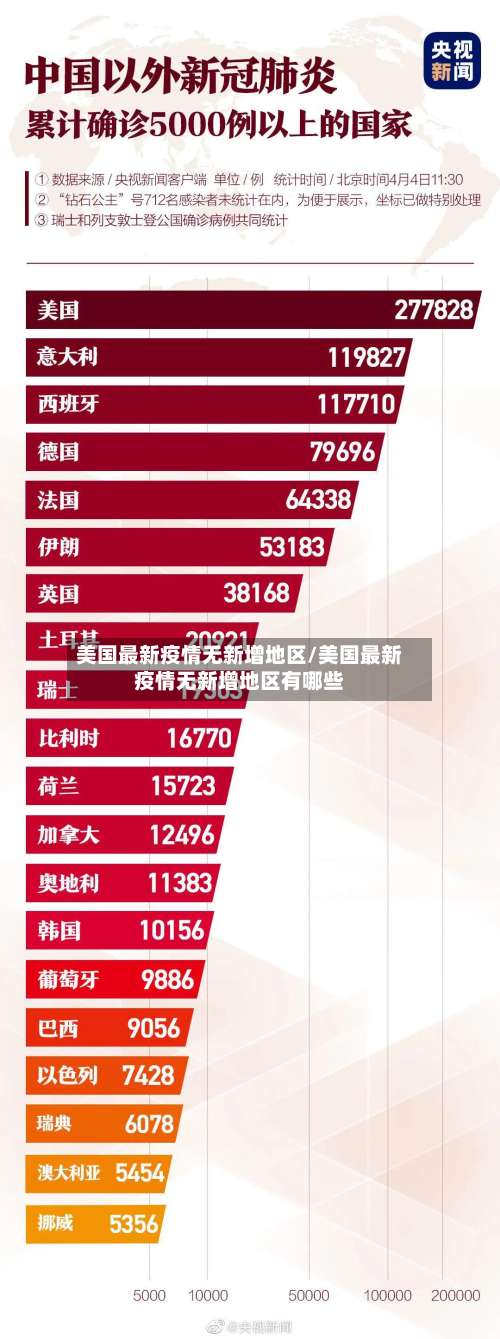美国最新疫情无新增地区/美国最新疫情无新增地区有哪些-第2张图片