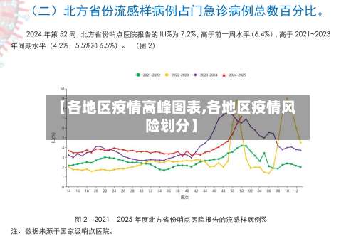 【各地区疫情高峰图表,各地区疫情风险划分】-第1张图片