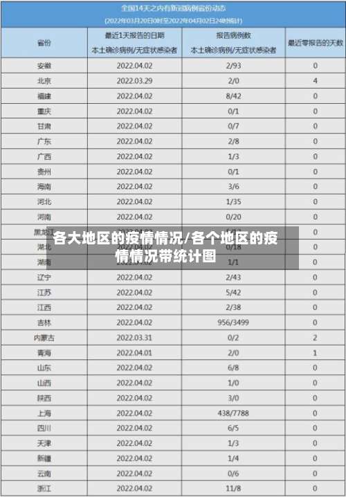 各大地区的疫情情况/各个地区的疫情情况带统计图-第2张图片
