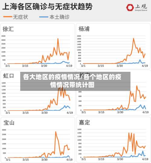 各大地区的疫情情况/各个地区的疫情情况带统计图-第1张图片